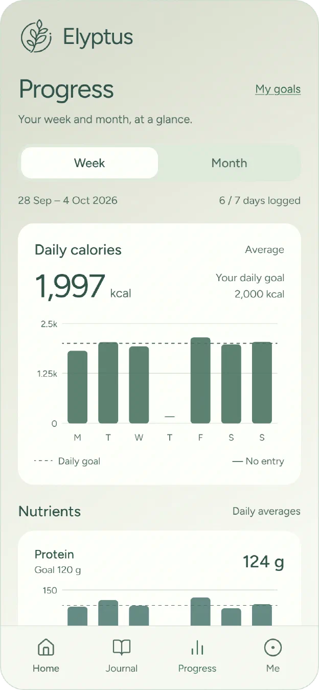 Elyptus’s Progress screen for a week: daily calories as bars against a 2,000 kcal goal, averaging 1,997, with 6 of 7 days logged, and protein below.